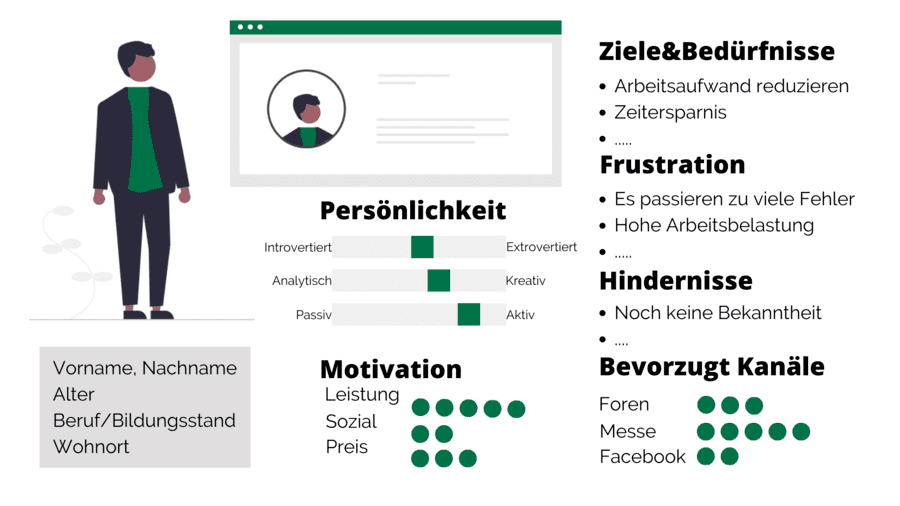 Buyer Persona erstellen mit der Persona-Methode