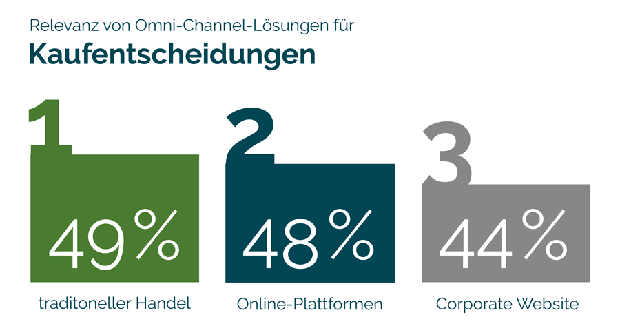 Einfluss einer Unternehmenswebsite auf Kaufentscheidungen