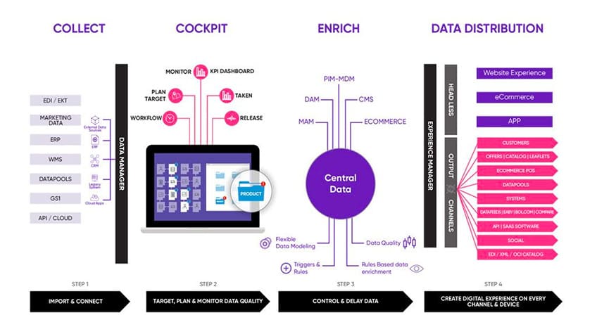 Pimcore - Master Data Management System