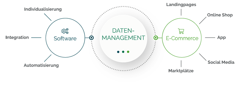 Vertrieb digitalisieren - individuelle Softwareentwicklung