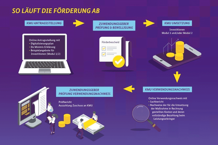 Ablauf Förderprogramm KMU - Digital Jetzt