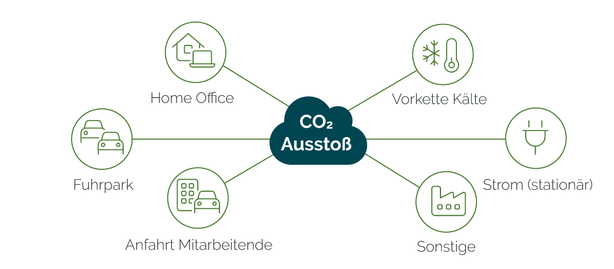 Unsere CO2-Emissionsquellen